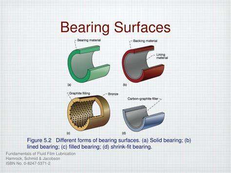 Bearing surfaces .
